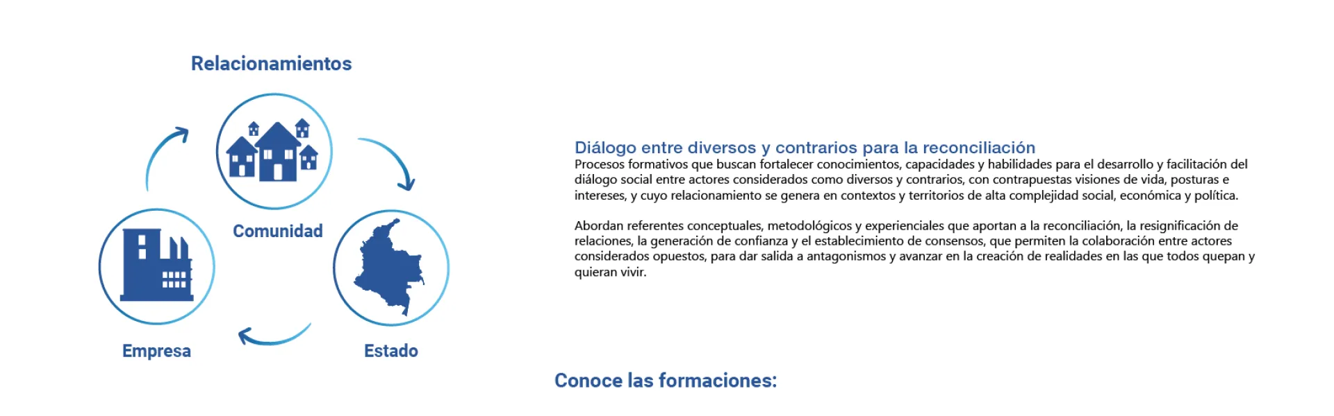 Relacionamiento comunidad- estado - empresa Relacionamiento comunidad- estado - empresa